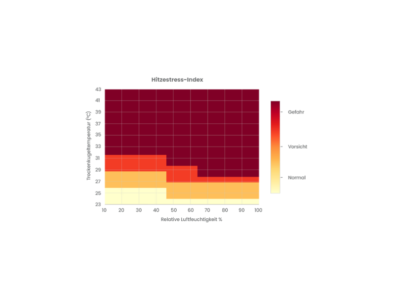 Hitzestressindex für Schweine